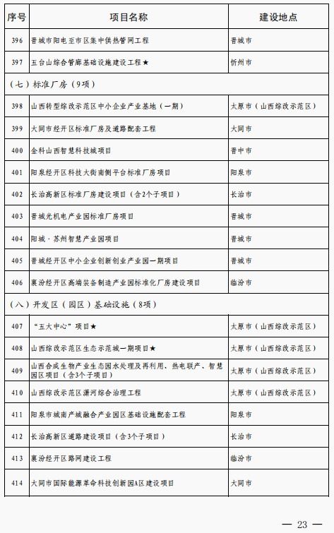 山西省發布2021年省級重點工程 第一批 和新開工重大基礎設施項目名單