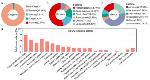 科學家構建草魚腸道微生物基因目錄,助力推動水產(chǎn)養(yǎng)殖業(yè)的綠色發(fā)展